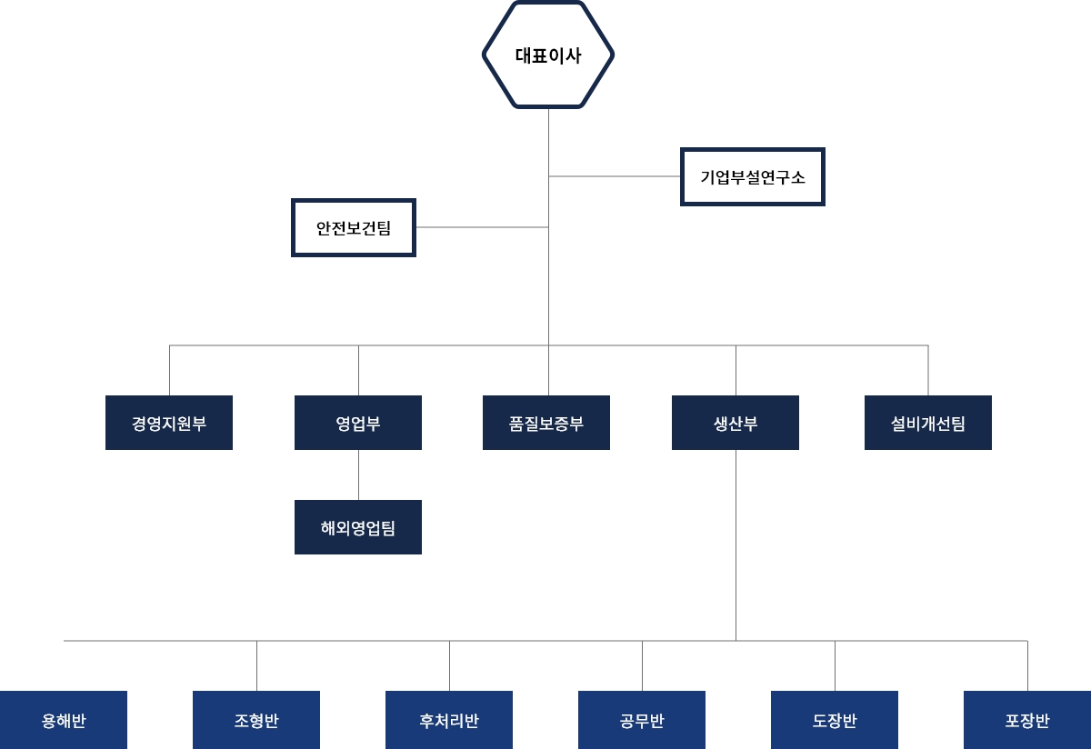 조직도